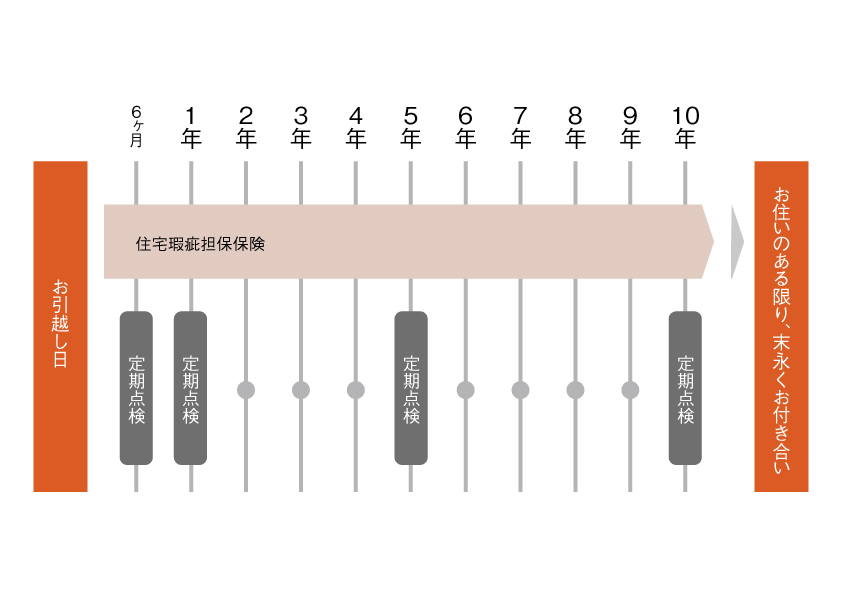 保証・メンテナンス