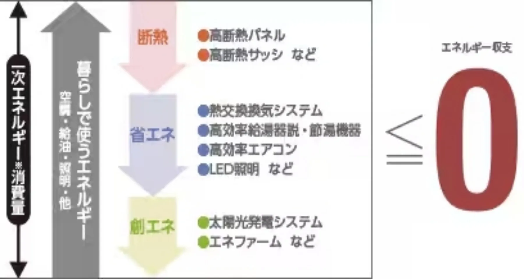 「高断熱・省エネ・創エネでゼロエネルギーな暮らしを実現」