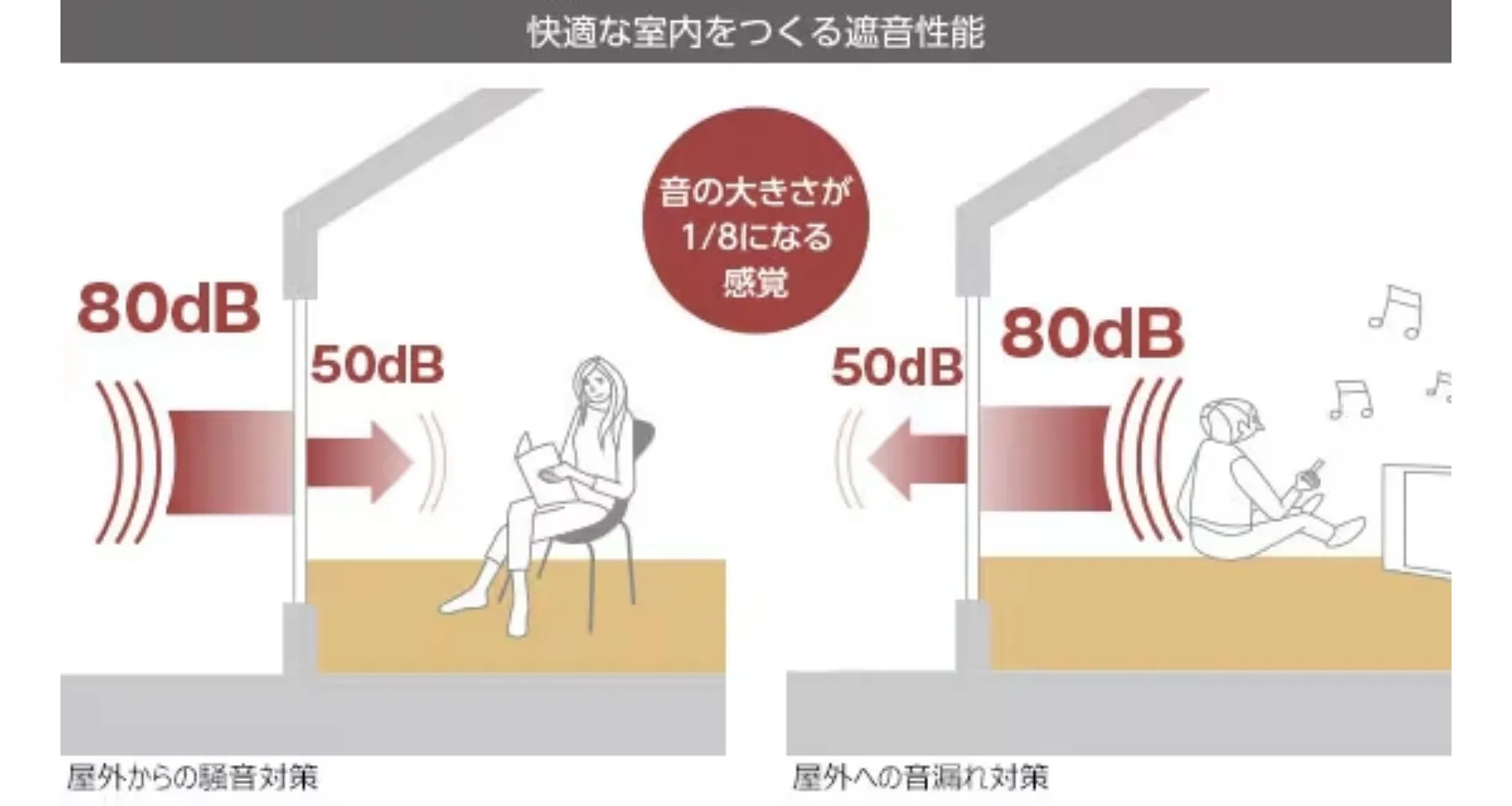「優れた遮音性能で、音のストレスから解放される住まい」